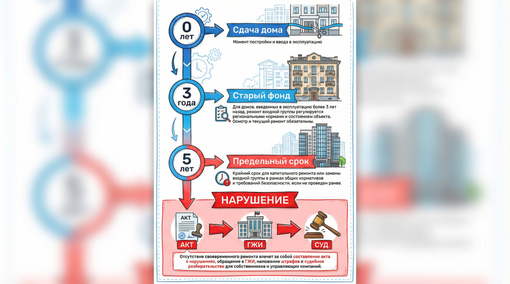 Алгоритм сроков ремонта и действий жильцов