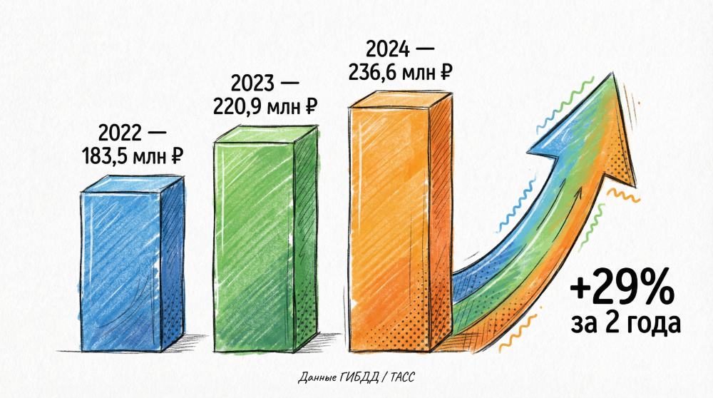 С 2025 года 25% сборов от штрафов направляются в федеральный бюджет